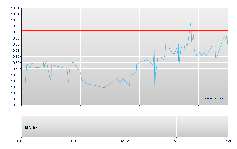 Xtr2 USD EM Bd 1DHD - Xetra