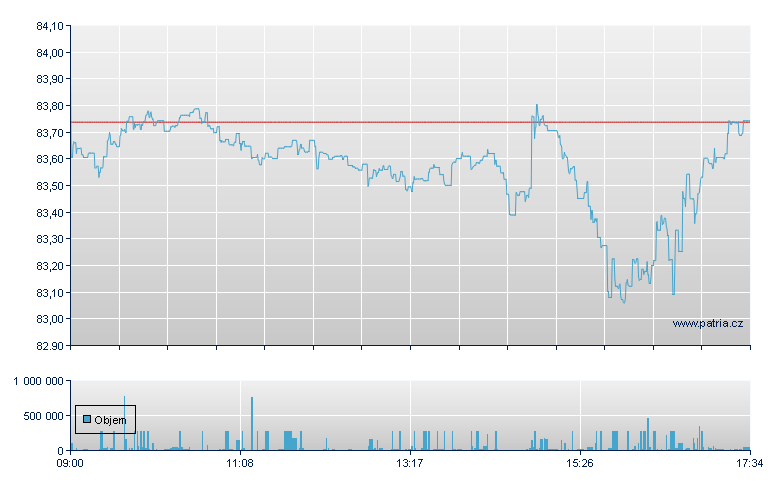 VANGUARD S&P 500 UCITS ETF - London