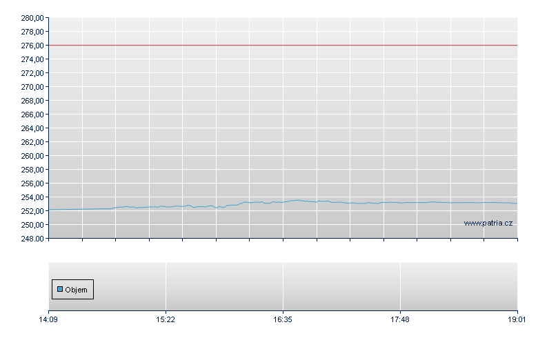 TecDAX (Kurs) Open-End Zertifikat - Frankfurt Zertifikate