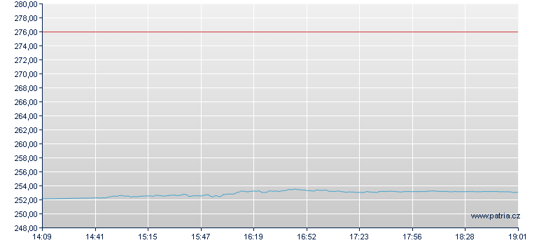 TecDAX (Kurs) Open-End Zertifikat - Frankfurt Zertifikate