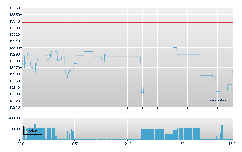 DBX SWISSLARGECP 1D - Xetra