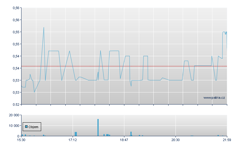 Longeveron Rg-A - NASDAQ Cons