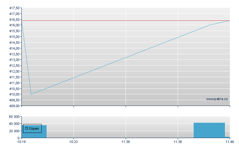 CTP Br Rg - Xetra