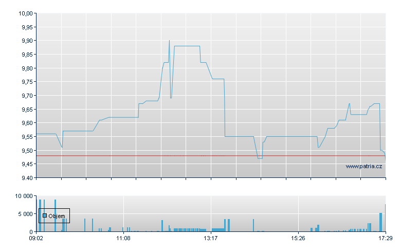 Basler AG - Xetra