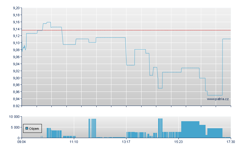 American Airlines - Xetra