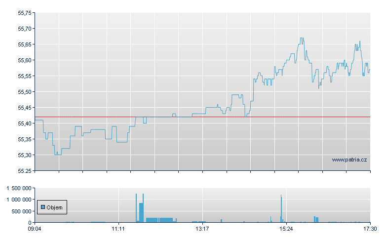 ISHARES EURO STOXX50 UCITS D - Xetra