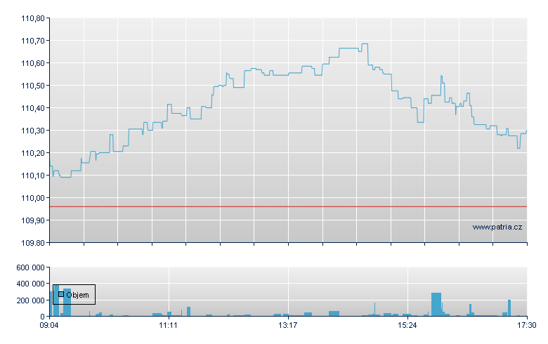 DBX MSCI WORLD (DR) ACC - Xetra