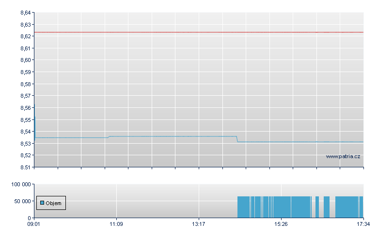 iSha Edg MSC USD Ac - Amsterdam Stock Exchange