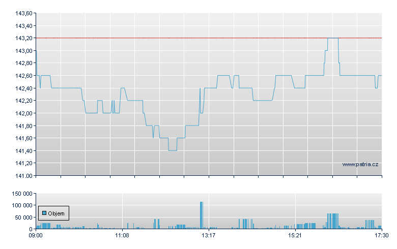 Krones - Xetra