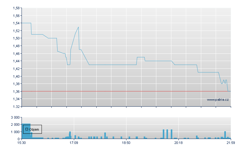 Steakholder Sp ADR - NASDAQ Cons