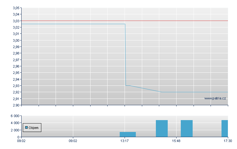 HWA AG - Xetra