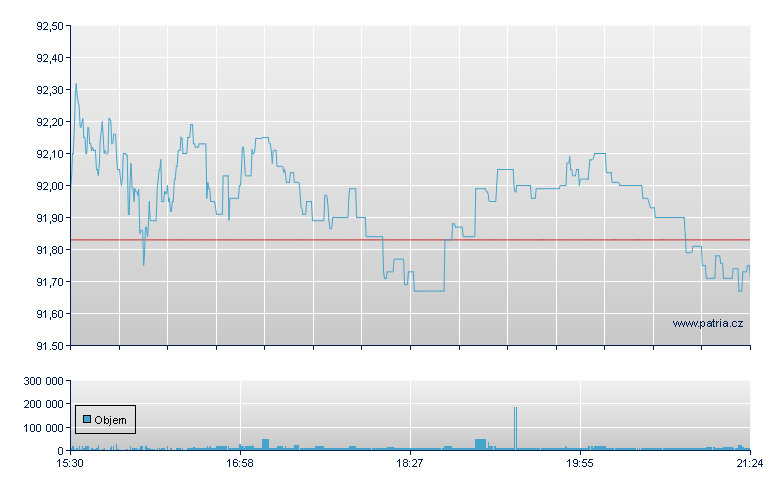 PROSHARES ULTRA DOW30 - NY Consolidated