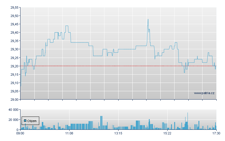 TRATON Br - Xetra