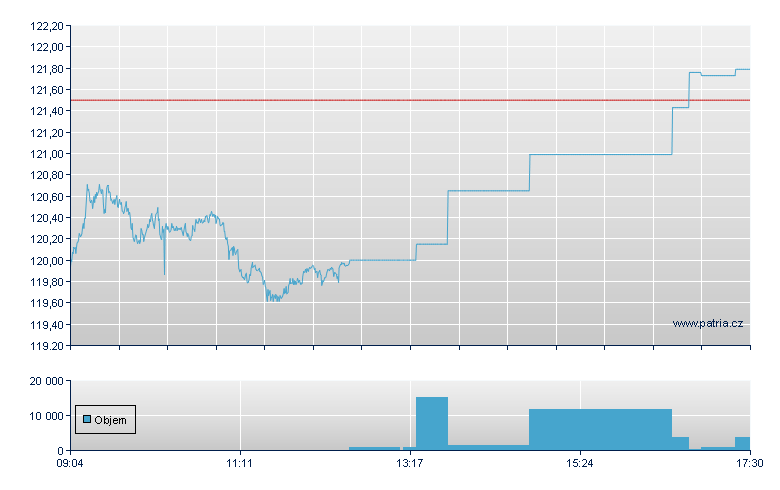 ETFS 2X DAILY LONG GOLD - Xetra