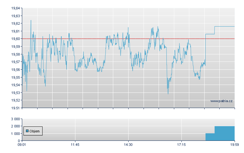 ISHARES EURO STOXX BANKS 30- - Stuttgart