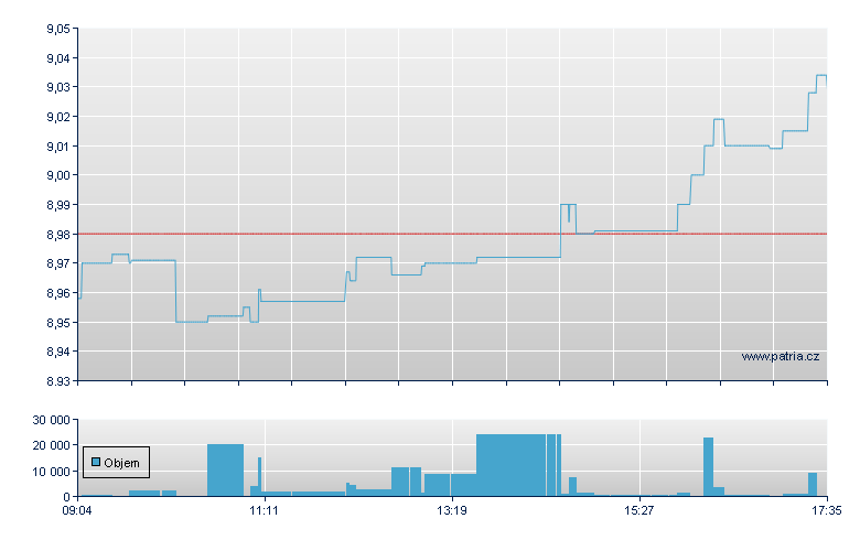 iShs AEX EUR Acc - Amsterdam Stock Exchange