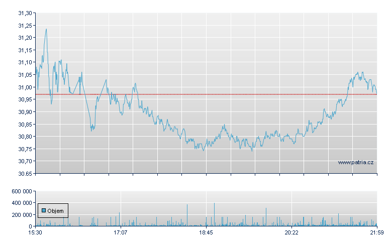 Pro Short QQQ - NY Consolidated