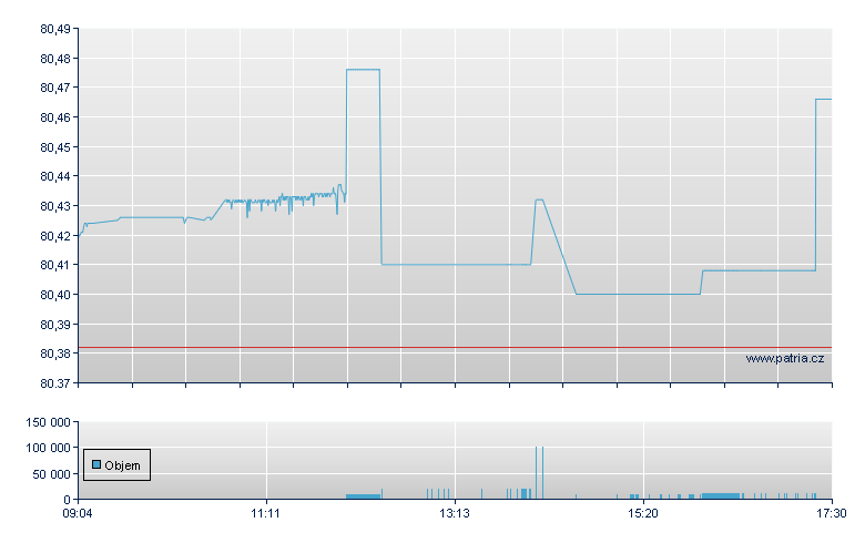 ISHARES GVT GMNY 1.5-2.5 DE - Xetra