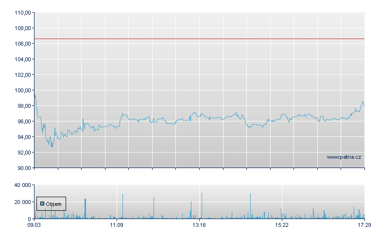 Hornbach Holding - Xetra