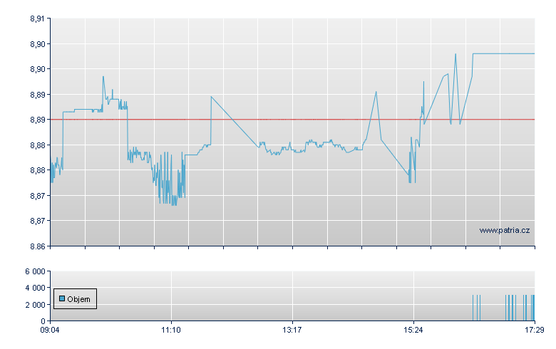 Fid Glo Qlty EUR-Ac - Xetra