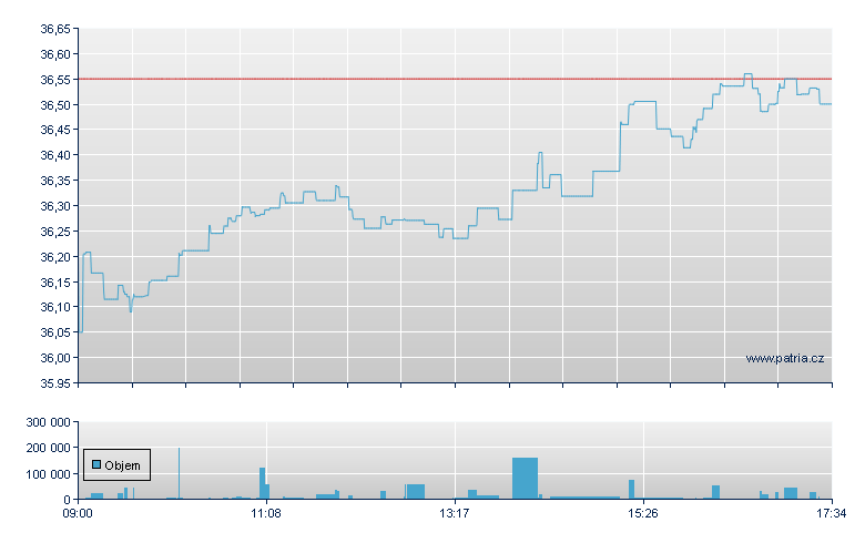 VANGUARD FTSE DEV EURP EX UK - London
