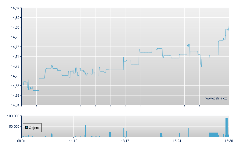 SPDR S&P 500 EUR-Ac - Xetra