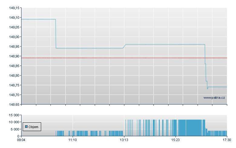 ISHARES EURO GOV BND 10-15 - Amsterdam Stock Exchange