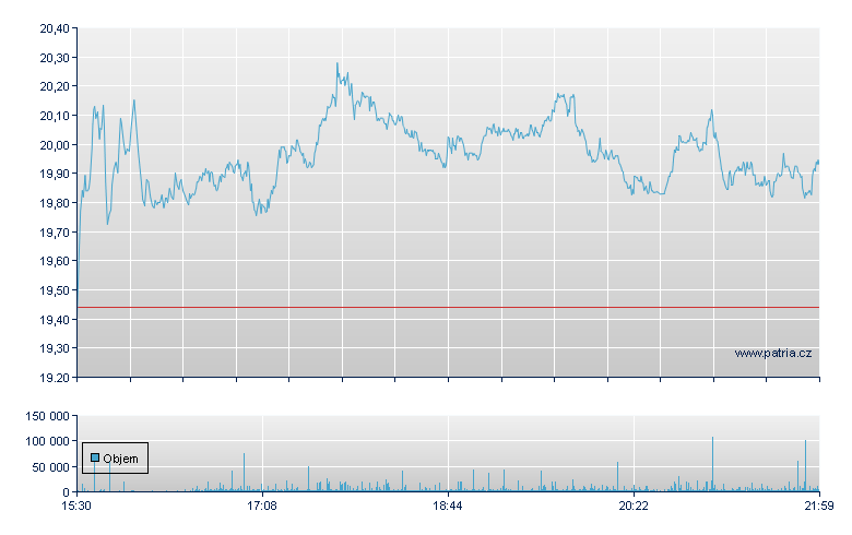 Lucid Group Rg - NASDAQ Cons