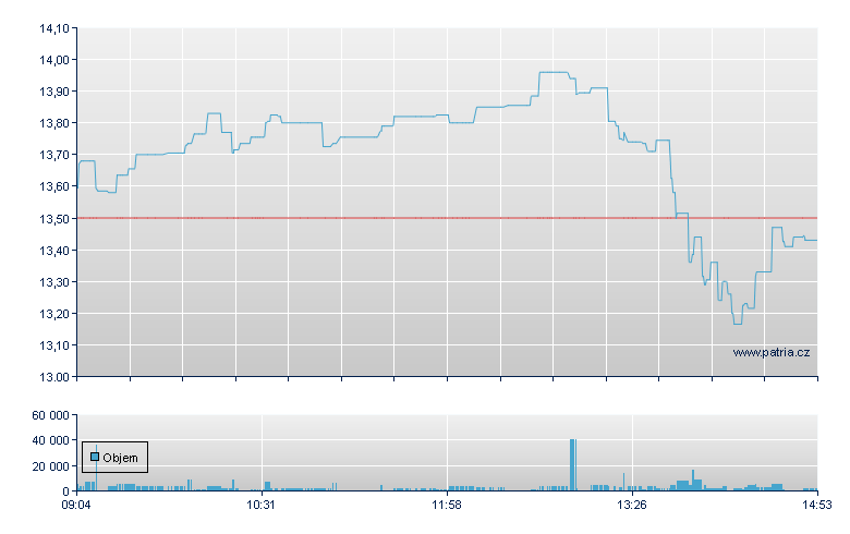 Vestas Wind Br/Rg - Xetra