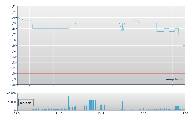 Lakestar SPAC I Br - Xetra
