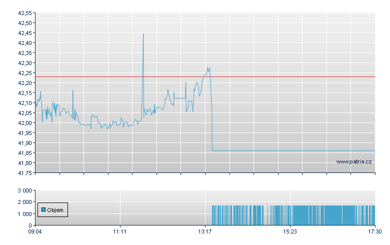 GENERAL MOTORS - Xetra