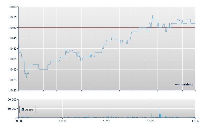 Big Yellow Grp - London