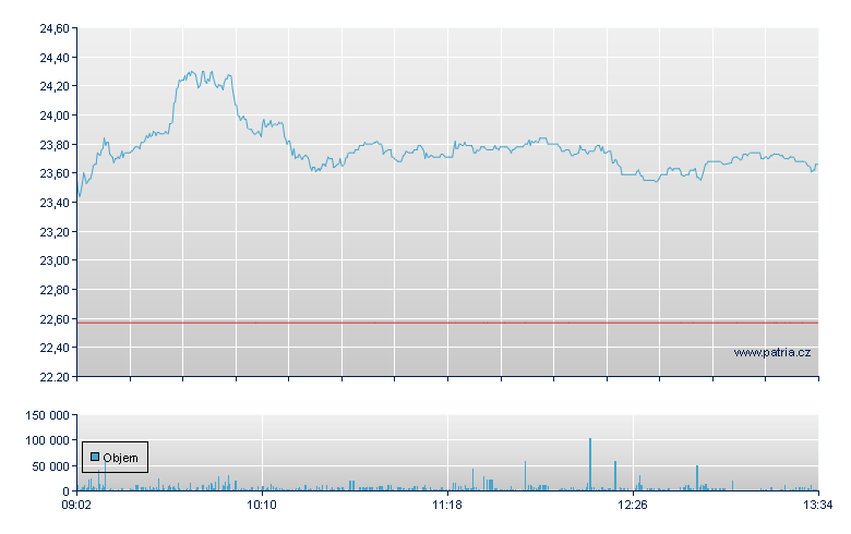 PUMA - Xetra