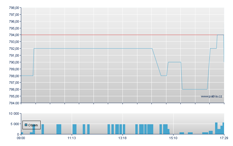 KSB Preferred Stock - Xetra