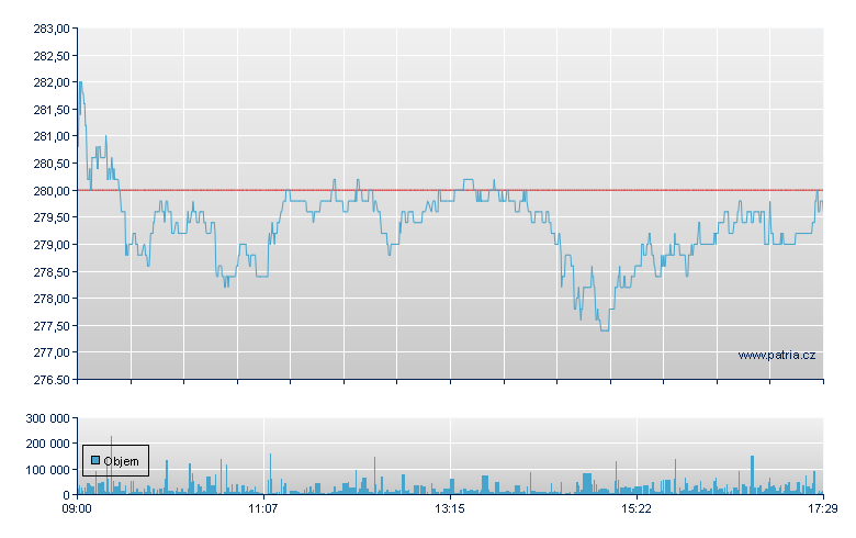 Hannover Rueckv - Xetra