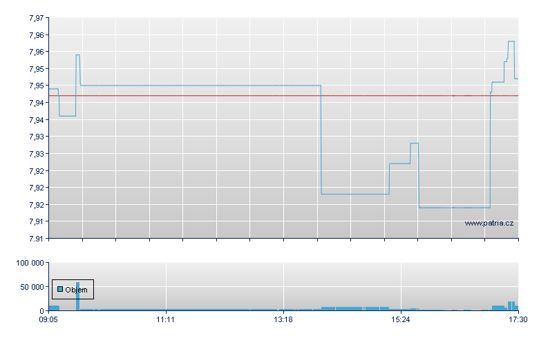 iShs EUR ESG EUR- - Xetra