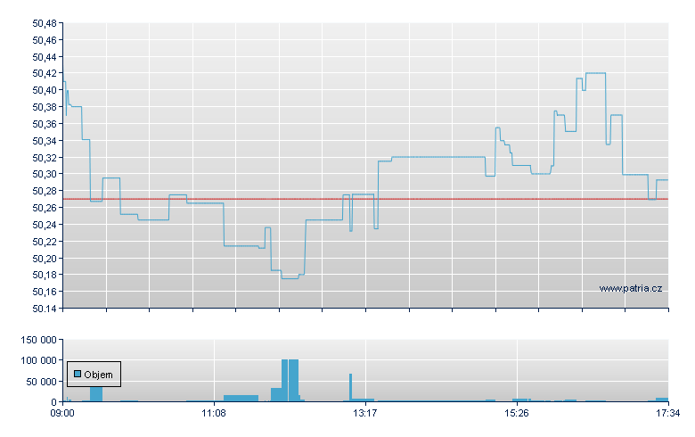 VANGUARD FTSE EMERGING MARKE - London