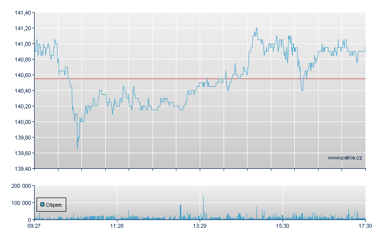 Swiss Re - Swiss Exchange