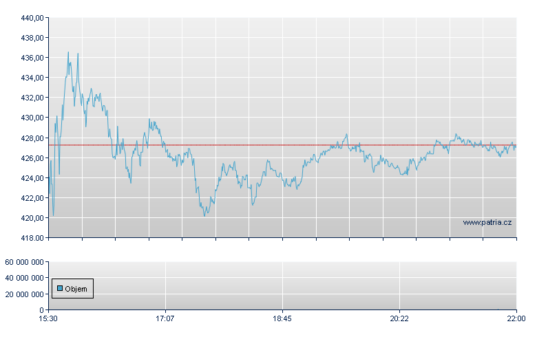 Charter Comm-A - NASDAQ Cons