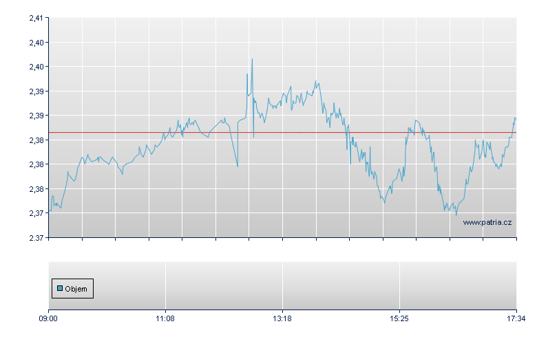 ETFS COTTON - London