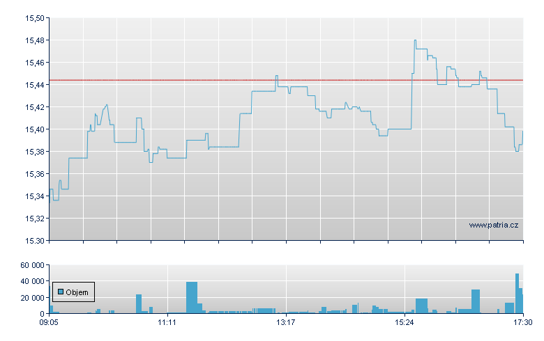 ISH EDGE MSCI ERP MOMENTUM - Xetra