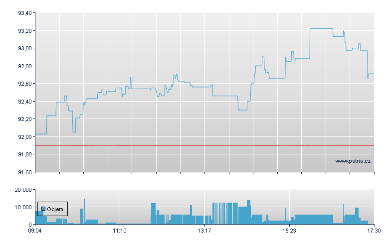 Sanofi - Xetra