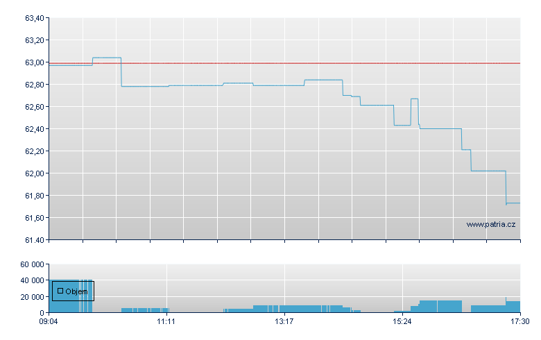 SPDR S&P US CON DIS SELECT - Xetra