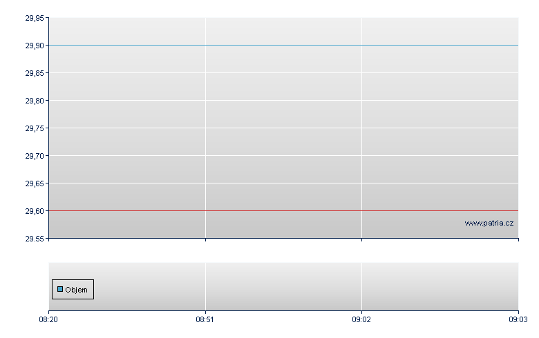 Biotest AG Preferred Stock - Frankfurt