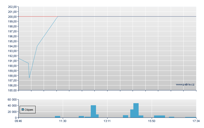 Hydratec NV - Amsterdam Stock Exchange