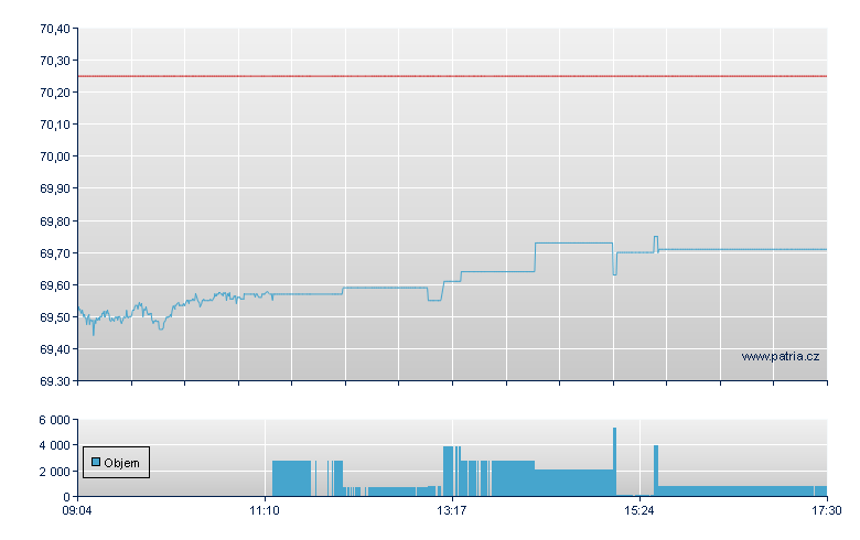 SPDR S&P 500 LOW VOLATILITY - Xetra