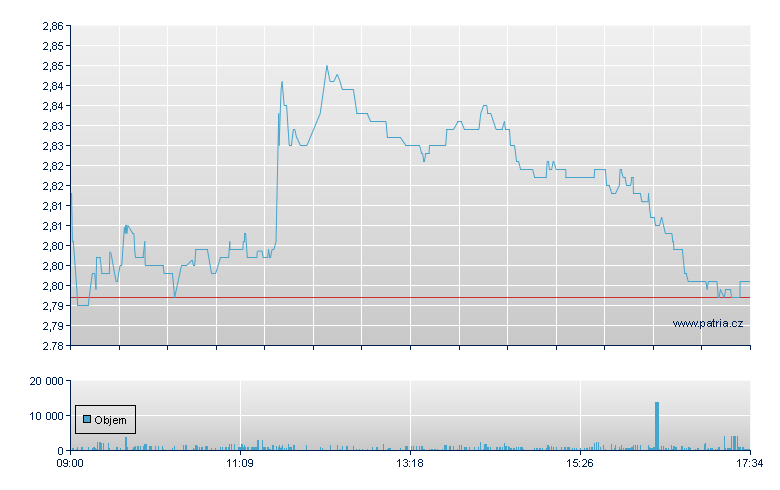 Bridgepoint Grp Rg - London