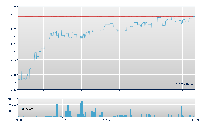 iShares MSCI India - London ETF