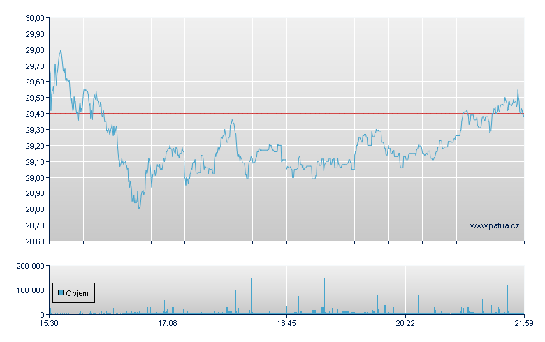 Direx Dly AMZN Bull - NASDAQ Cons