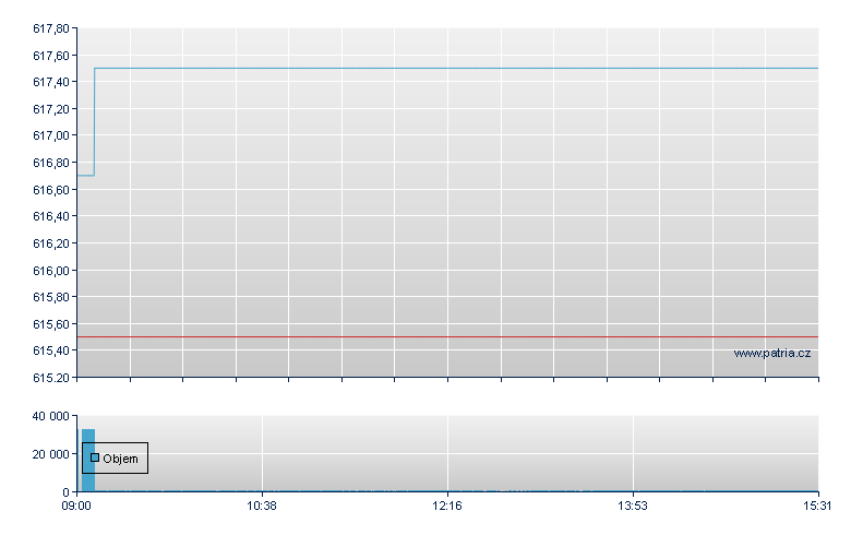 CS MSCI USA USD - Swiss Exchange